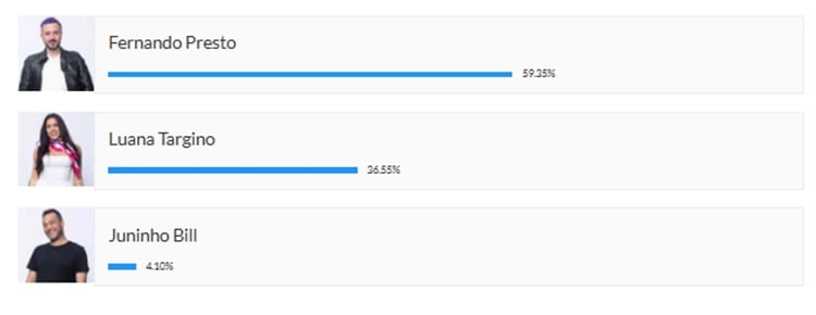 Print da parcial de enquete sobre a 10ª Roça de A Fazenda 16, disputada entre Fernando Presto, Juninho Bill e Luana Targino.
