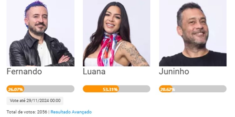 Print da parcial de enquete sobre a 10ª Roça de A Fazenda 16, disputada entre Fernando Presto, Juninho Bill e Luana Targino.