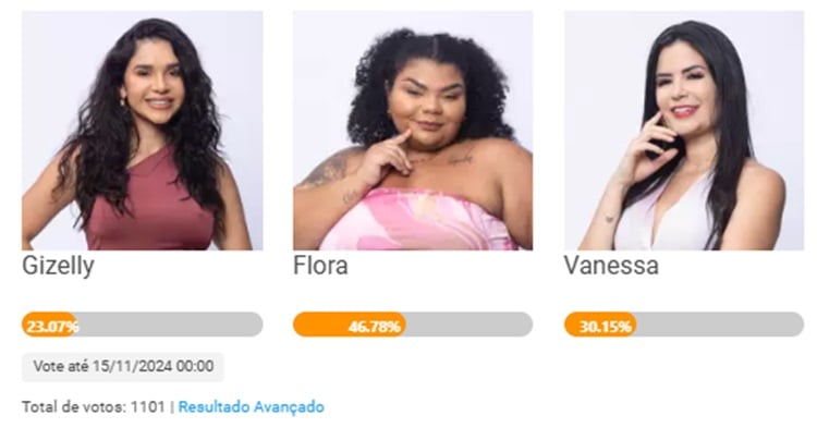 Print da parcial de enquete sobre a 8ª Roça de A Fazenda 16, disputada entre Gizelly, Flora e Vanessa.