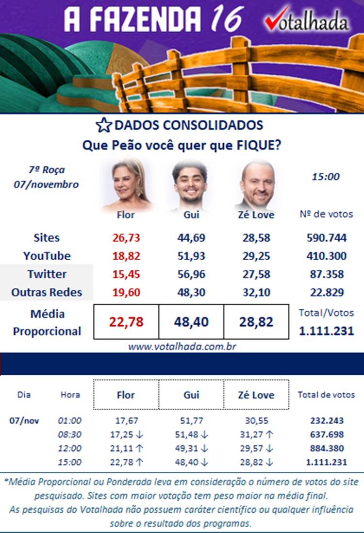 Pesquisa sobre quem fica e quem sai de A Fazenda 2024 na 7ª Roça