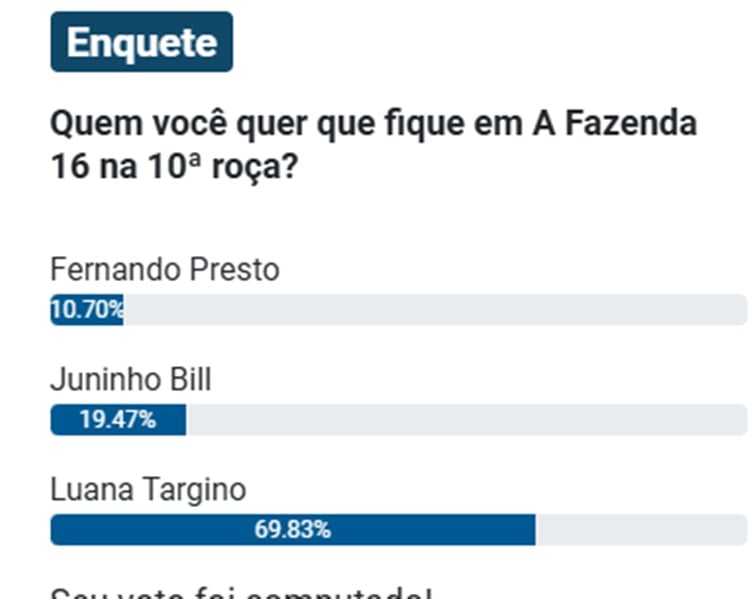 Print da parcial de enquete sobre a 10ª Roça de A Fazenda 16, disputada entre Fernando Presto, Juninho Bill e Luana Targino.