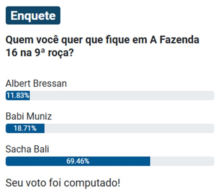 Print da parcial de enquete sobre a 9ª Roça de A Fazenda 16, disputada entre Albert, Babi e Sacha.