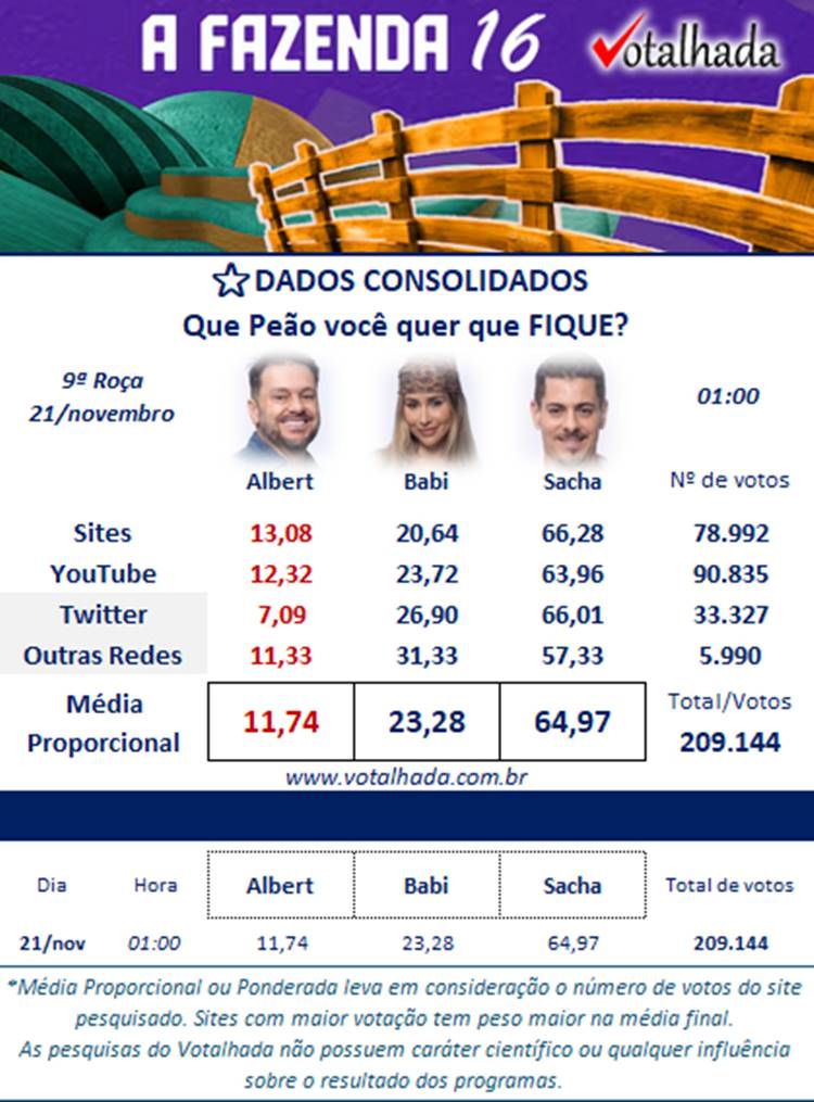 Print da parcial de enquete sobre a 9ª Roça de A Fazenda 16, disputada entre Albert, Babi e Sacha.