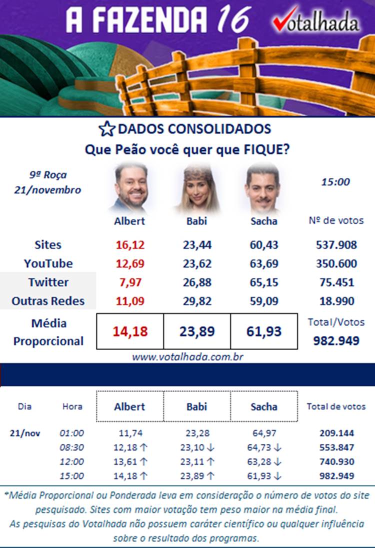 Print da parcial de enquete sobre a 9ª Roça de A Fazenda 16, disputada entre Albert, Babi e Sacha.