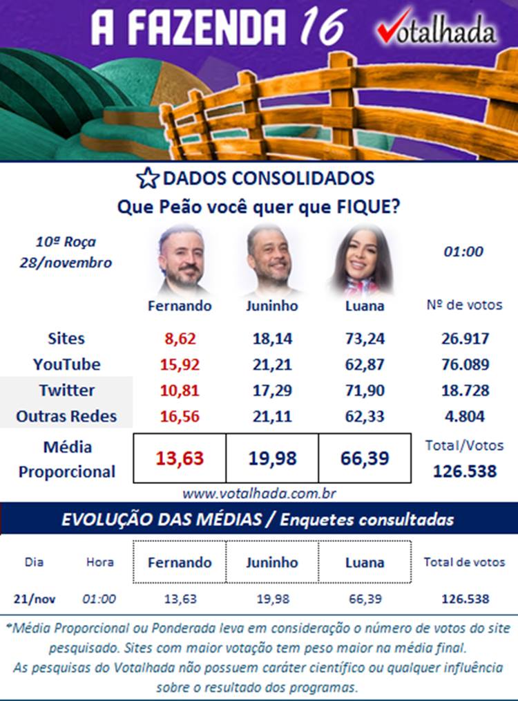 Print da parcial de enquete sobre a 10ª Roça de A Fazenda 16, disputada entre Fernando Presto, Juninho Bill e Luana Targino.