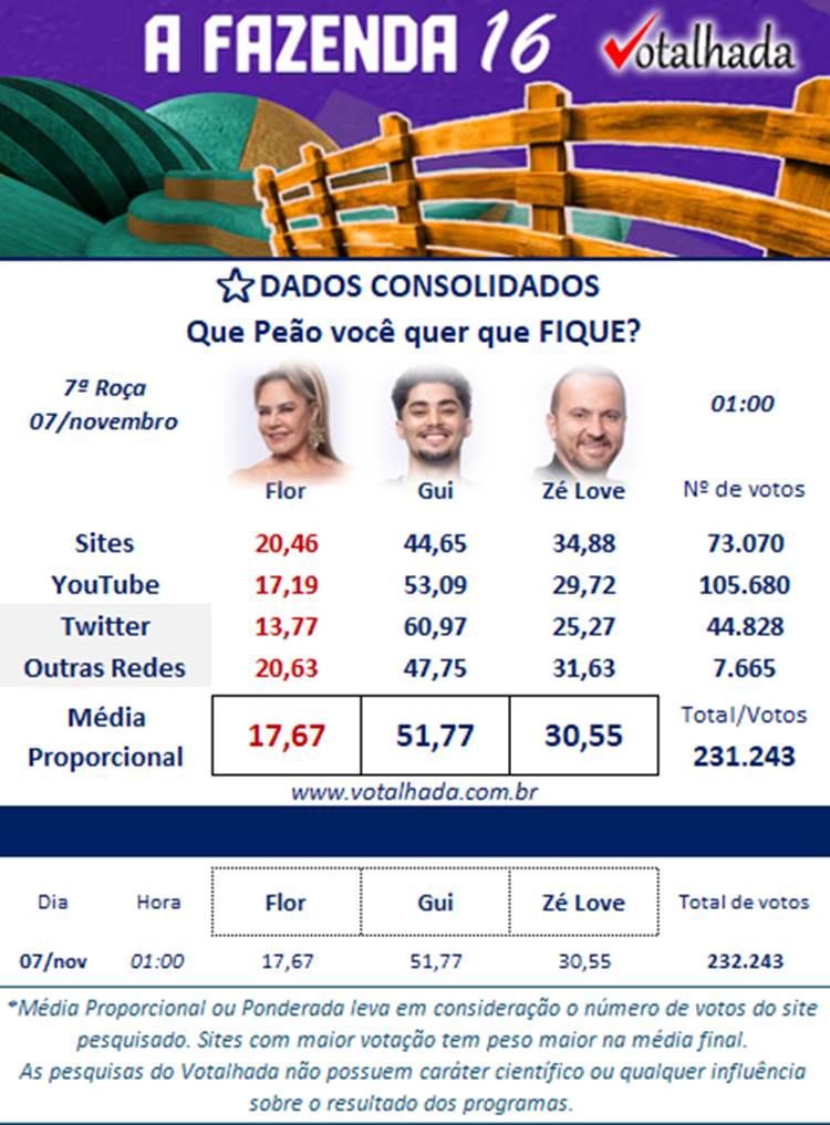 Pesquisa sobre quem fica e quem sai de A Fazenda 2024 na 7ª Roça