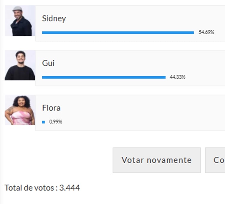 Print da parcial de enquete sobre a 11ª Roça de A Fazenda 16, disputada entre Flora Cruz, Gui Vieira e Sidney Sampaio