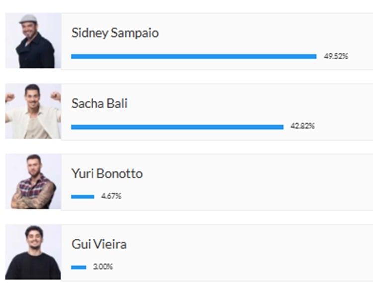 Pesquisa sobre a Final de A Fazenda 16, disputada entre Gui, Sacha, Sidney e Yuri