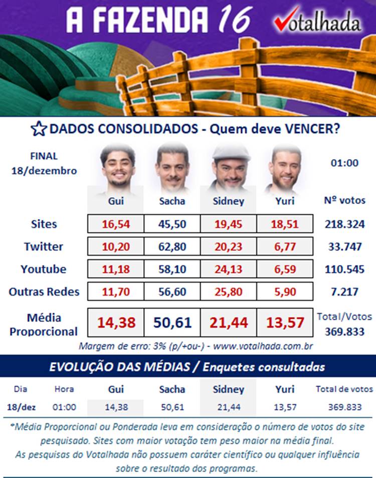 Pesquisa sobre a Final de A Fazenda 16, disputada entre Gui, Sacha, Sidney e Yuri