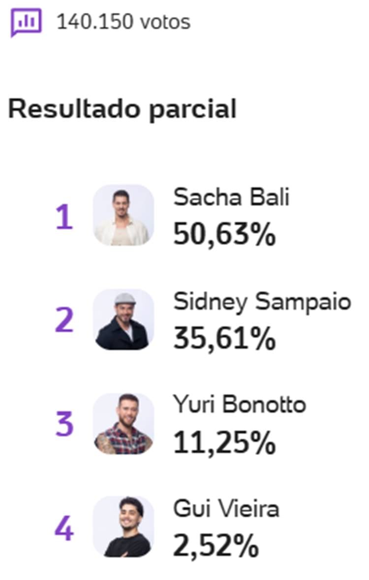 Pesquisa sobre a Final de A Fazenda 16, disputada entre Gui, Sacha, Sidney e Yuri