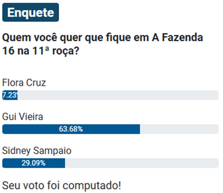 Print da parcial de enquete sobre a 11ª Roça de A Fazenda 16, disputada entre Flora Cruz, Gui Vieira e Sidney Sampaio