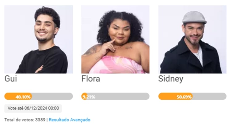 Print da parcial de enquete sobre a 11ª Roça de A Fazenda 16, disputada entre Flora Cruz, Gui Vieira e Sidney Sampaio