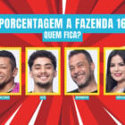 A imagem exibe quatro participantes de um reality show sob o título "Porcentagem A Fazenda 16: Quem Fica?", com moldura amarela e fundo vermelho. Cada participante está identificado: Gilsão, Gui, Juninho, e Nessa. A marca "Fashion Bubbles" aparece.