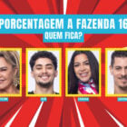 A imagem apresenta quatro participantes de "A Fazenda 16": Flor, Gui, Luana e Sacha. O fundo é vermelho com um design de raios brancos, destacando o texto "Porcentagem A Fazenda 16: Quem Fica?". Cada foto tem uma borda amarela.