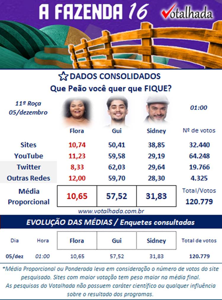 Print da parcial de enquete sobre a 11ª Roça de A Fazenda 16, disputada entre Flora Cruz, Gui Vieira e Sidney Sampaio